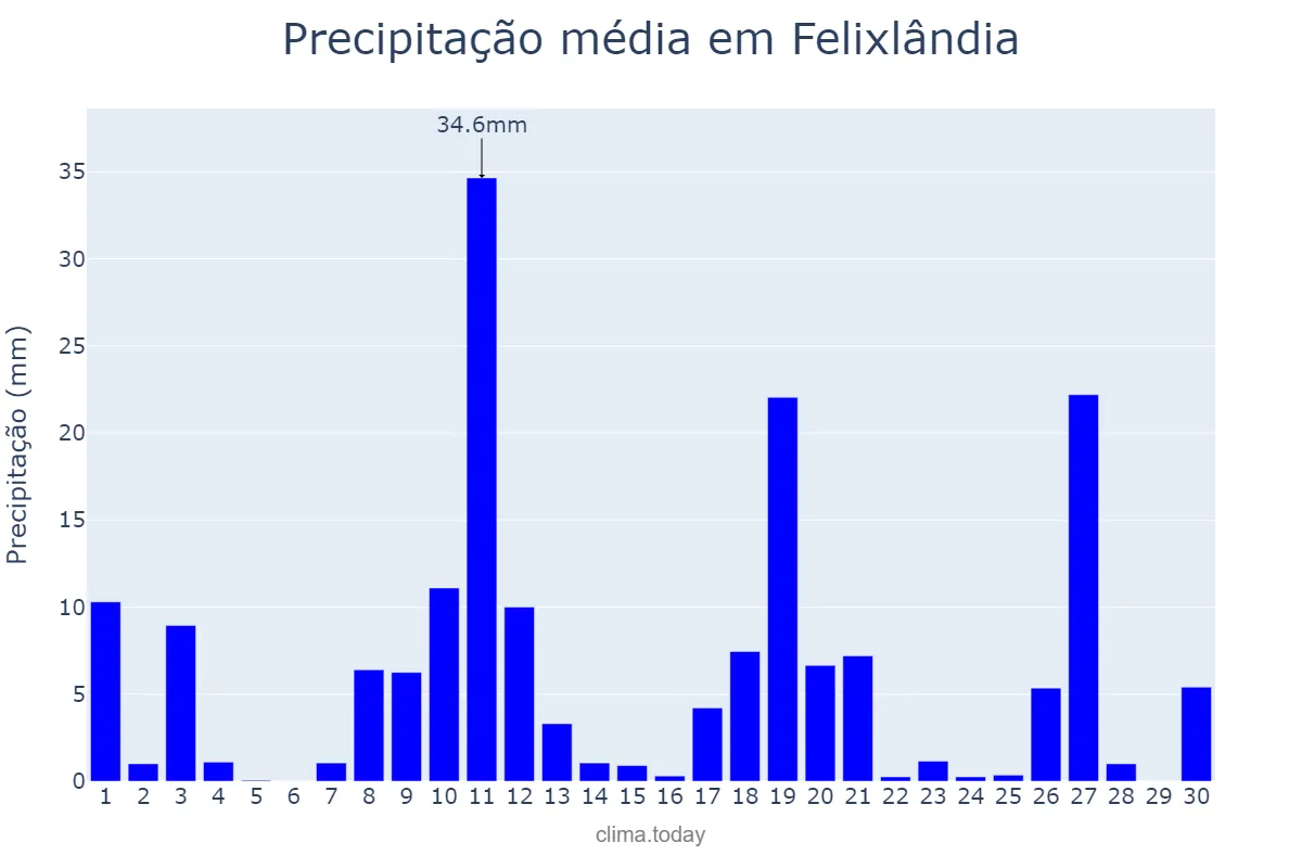Precipitação em novembro em Felixlândia, MG, BR