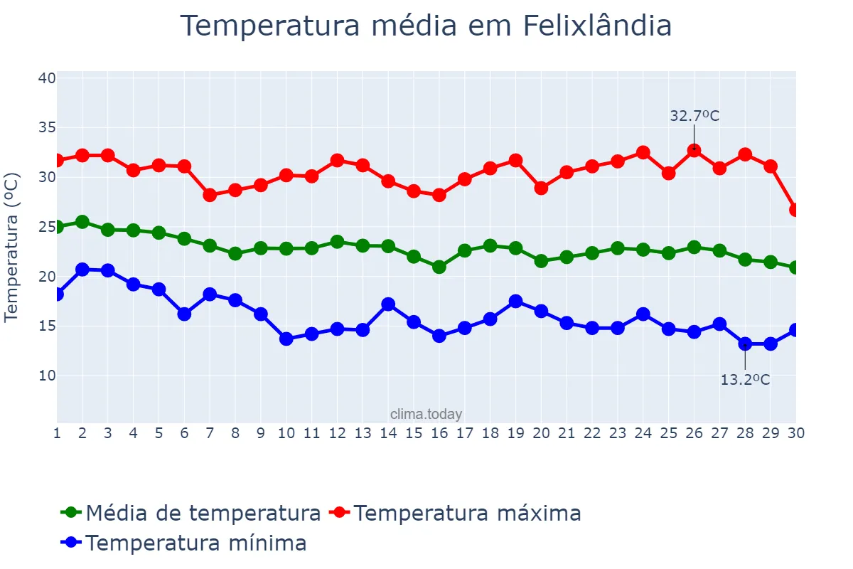 Temperatura em abril em Felixlândia, MG, BR