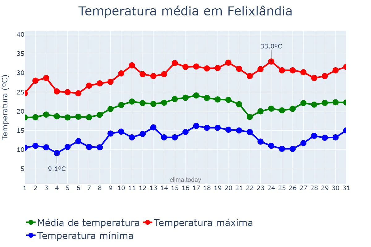Temperatura em agosto em Felixlândia, MG, BR
