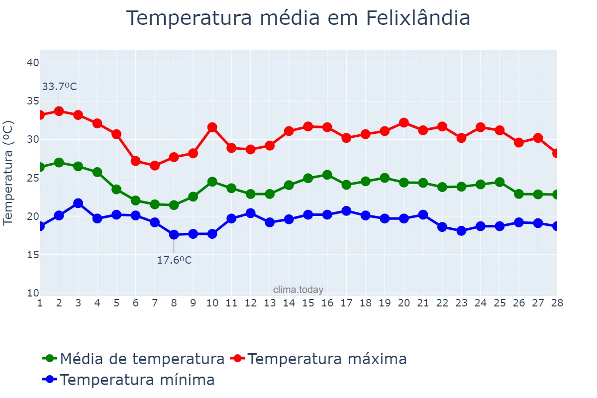 Temperatura em fevereiro em Felixlândia, MG, BR