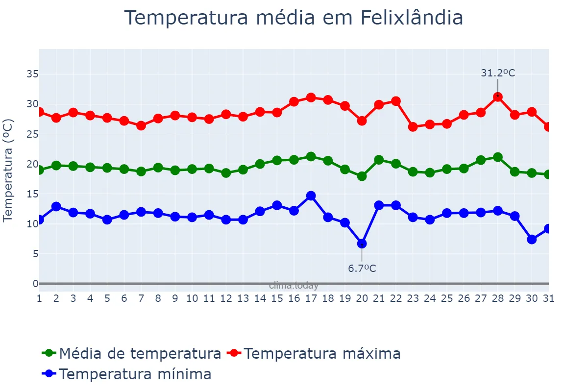 Temperatura em julho em Felixlândia, MG, BR