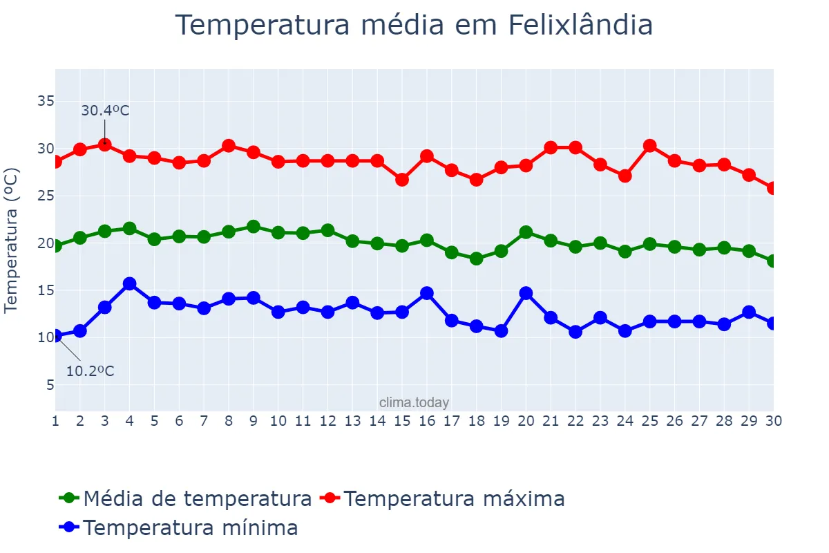 Temperatura em junho em Felixlândia, MG, BR