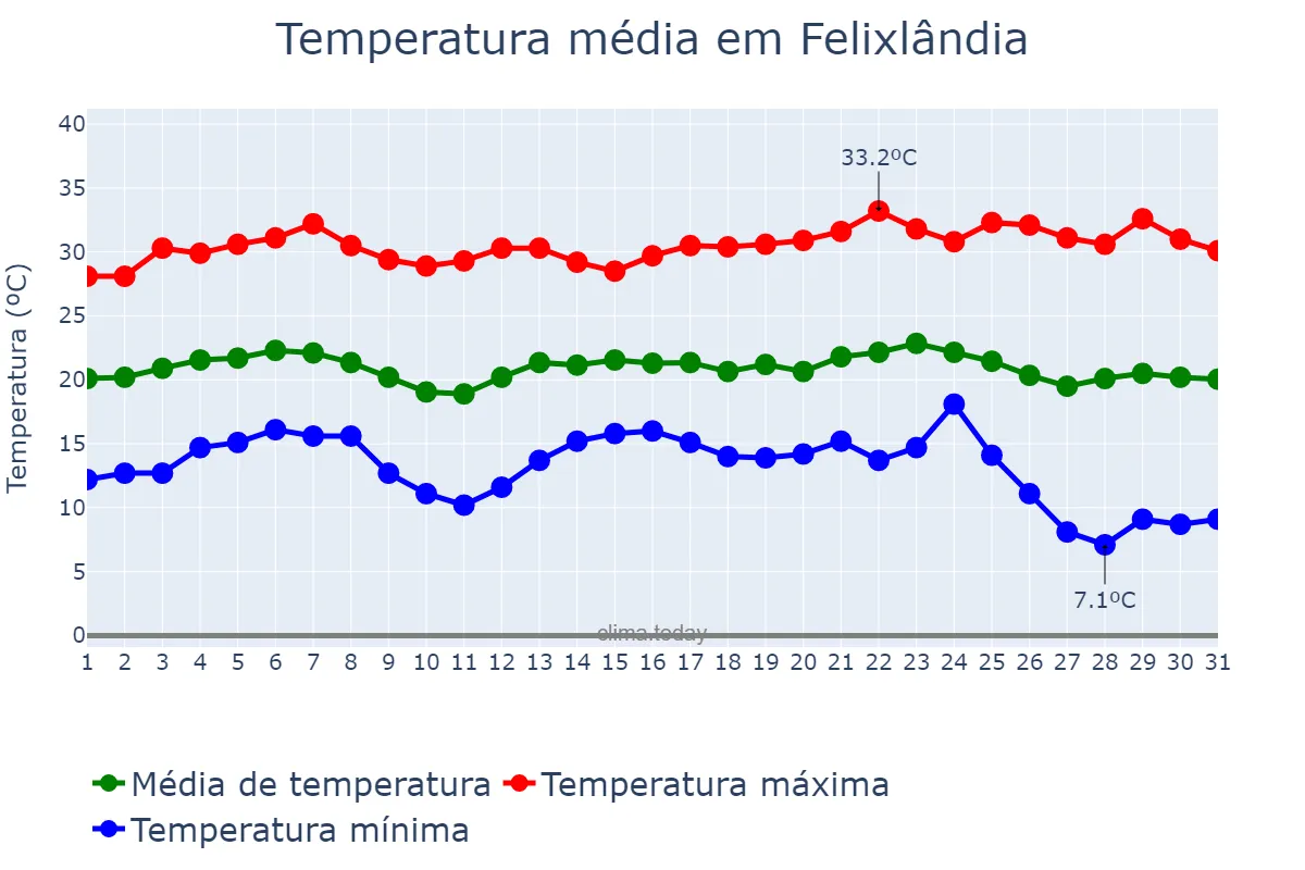 Temperatura em maio em Felixlândia, MG, BR