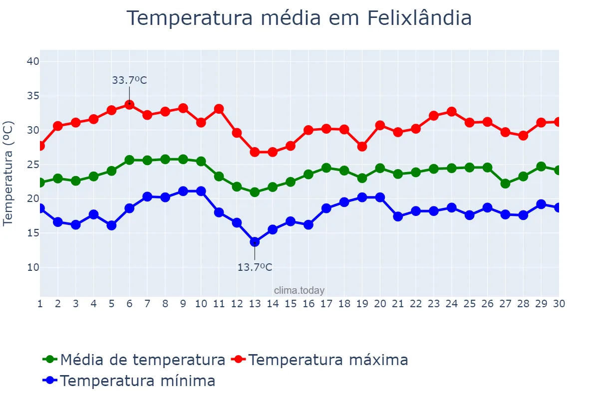 Temperatura em novembro em Felixlândia, MG, BR