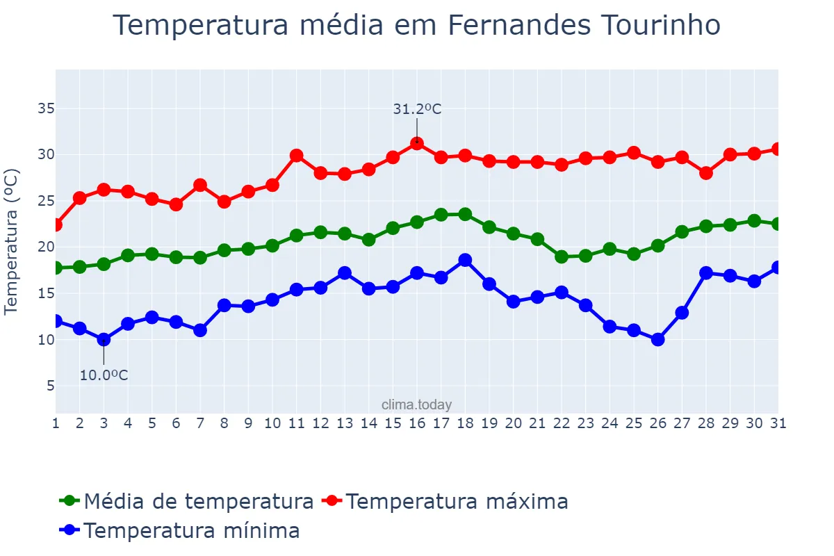 Temperatura em agosto em Fernandes Tourinho, MG, BR