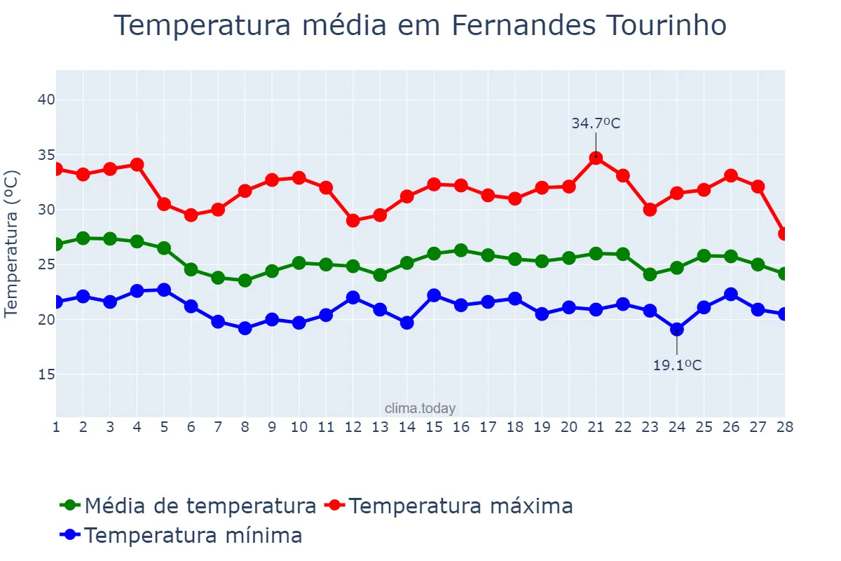 Temperatura em fevereiro em Fernandes Tourinho, MG, BR