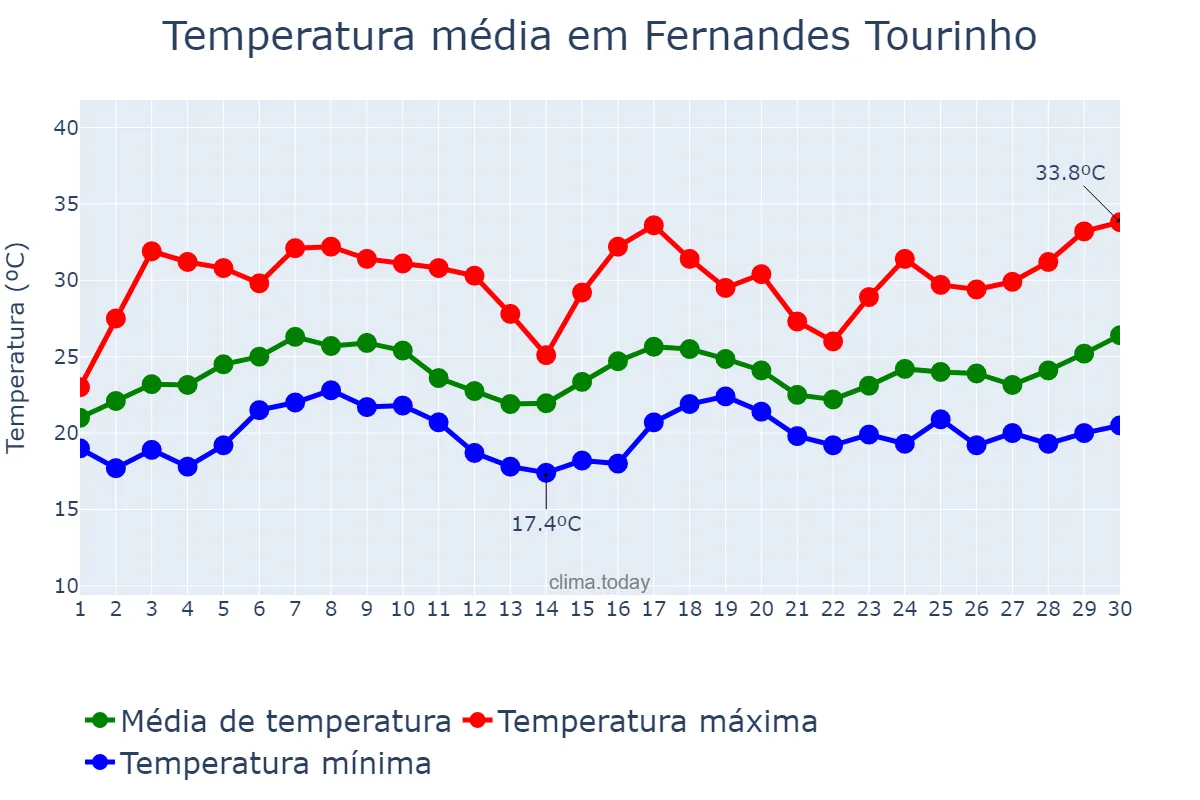 Temperatura em novembro em Fernandes Tourinho, MG, BR