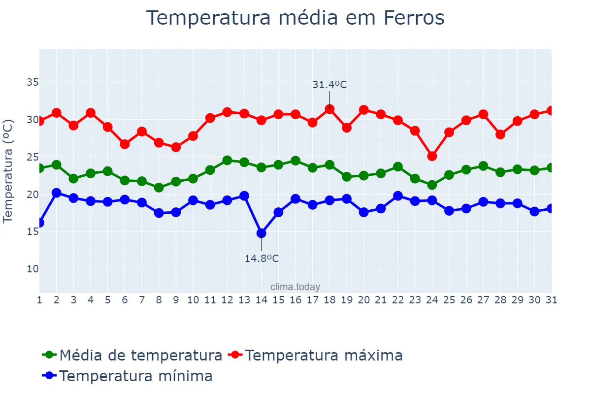 Temperatura em dezembro em Ferros, MG, BR