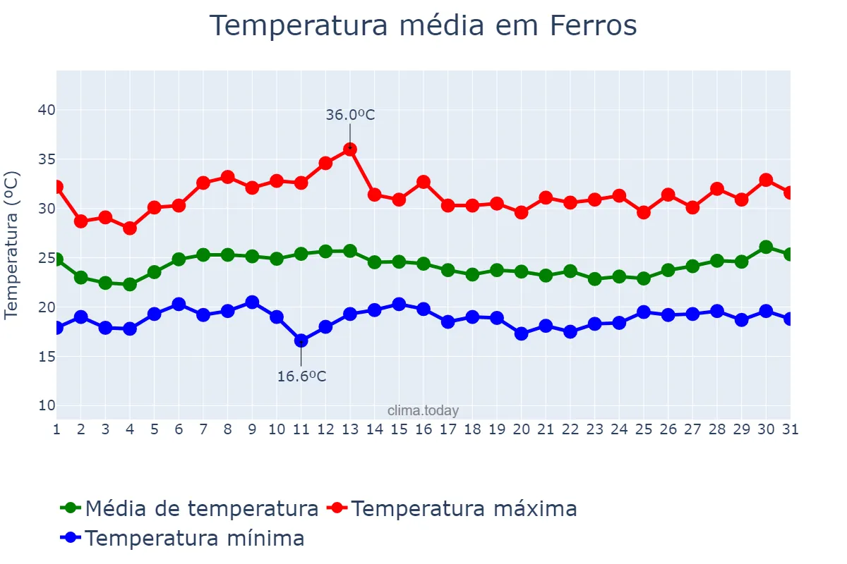 Temperatura em janeiro em Ferros, MG, BR