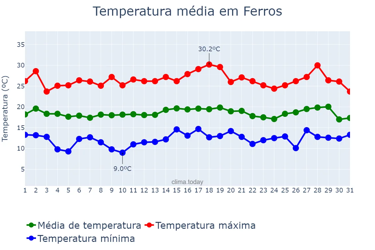 Temperatura em julho em Ferros, MG, BR