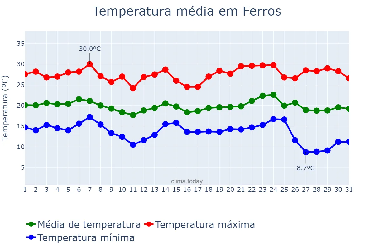 Temperatura em maio em Ferros, MG, BR