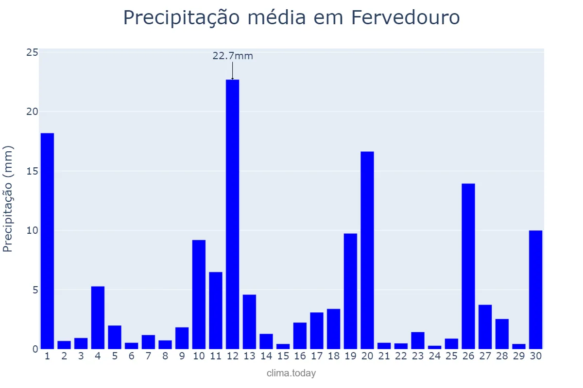 Precipitação em novembro em Fervedouro, MG, BR