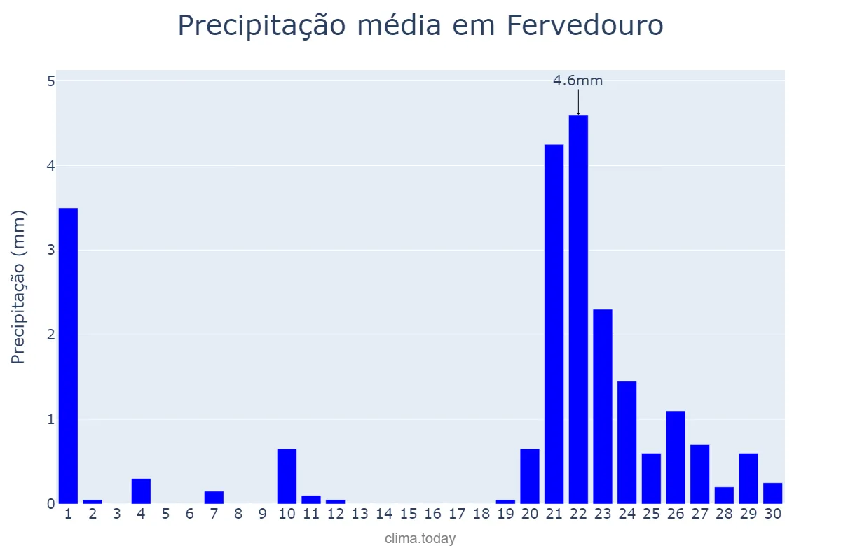 Precipitação em setembro em Fervedouro, MG, BR