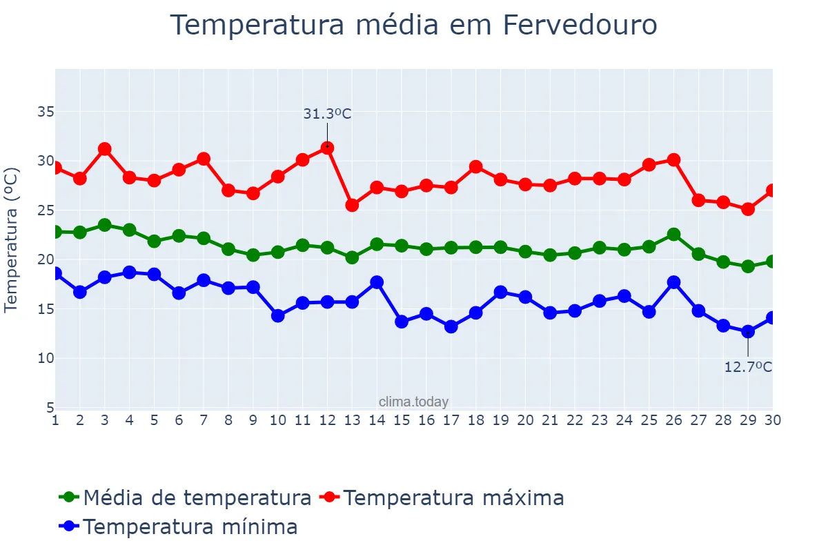 Temperatura em abril em Fervedouro, MG, BR