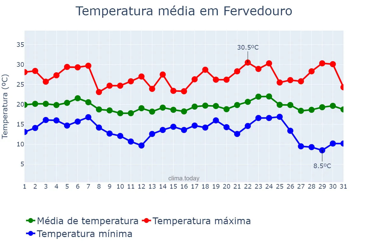 Temperatura em maio em Fervedouro, MG, BR