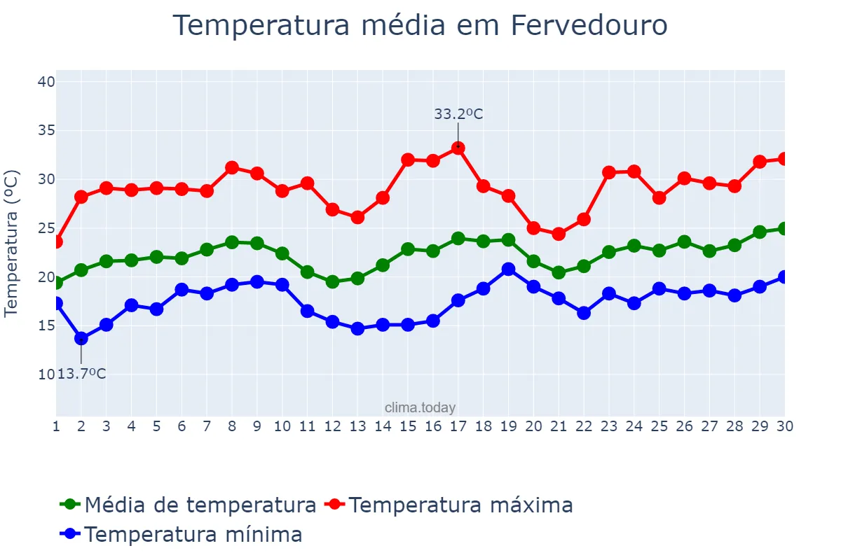 Temperatura em novembro em Fervedouro, MG, BR