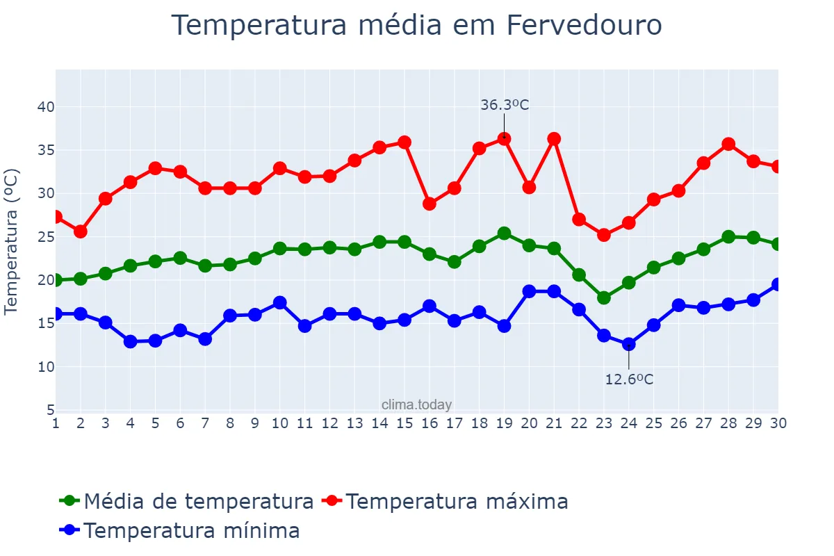 Temperatura em setembro em Fervedouro, MG, BR