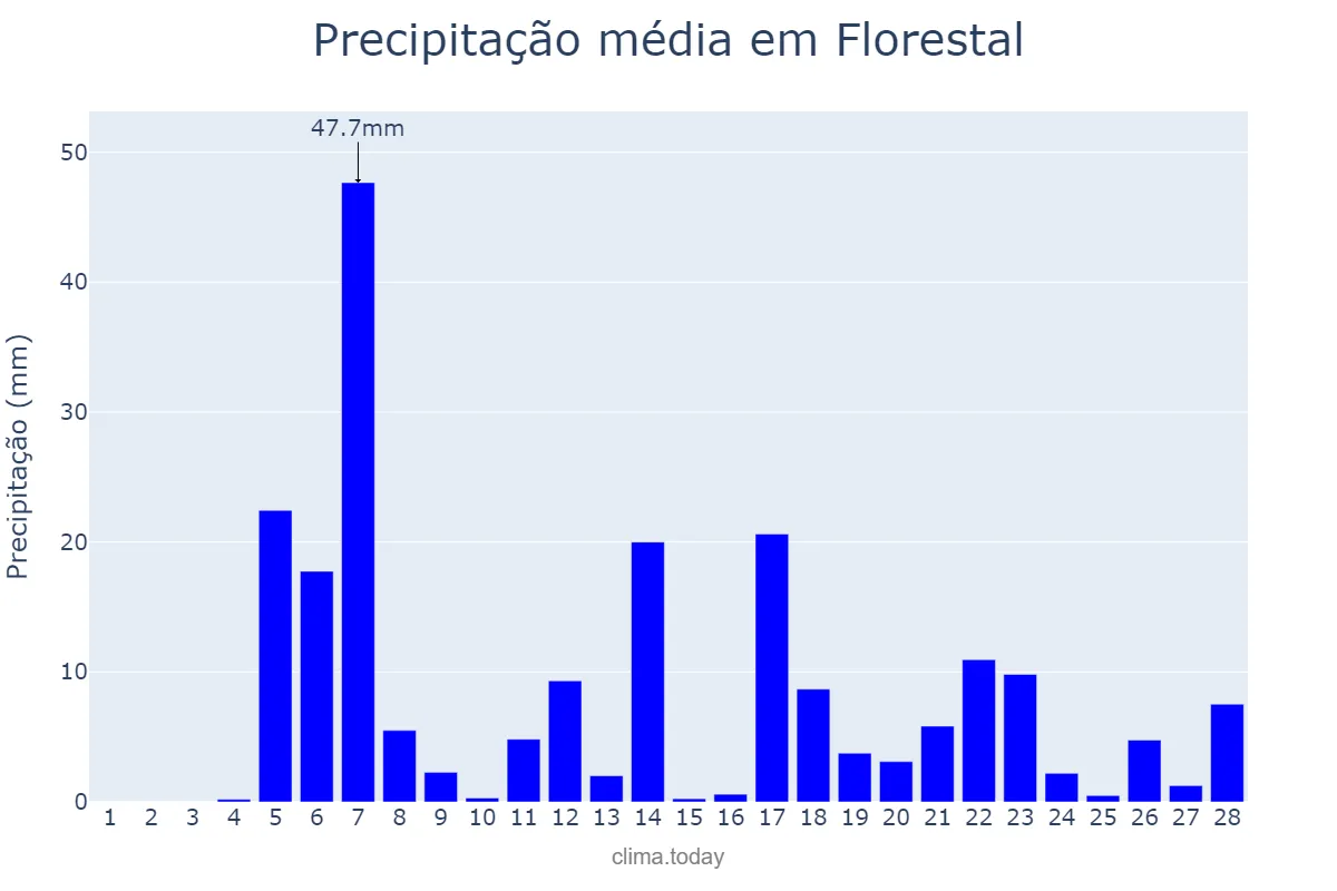 Precipitação em fevereiro em Florestal, MG, BR