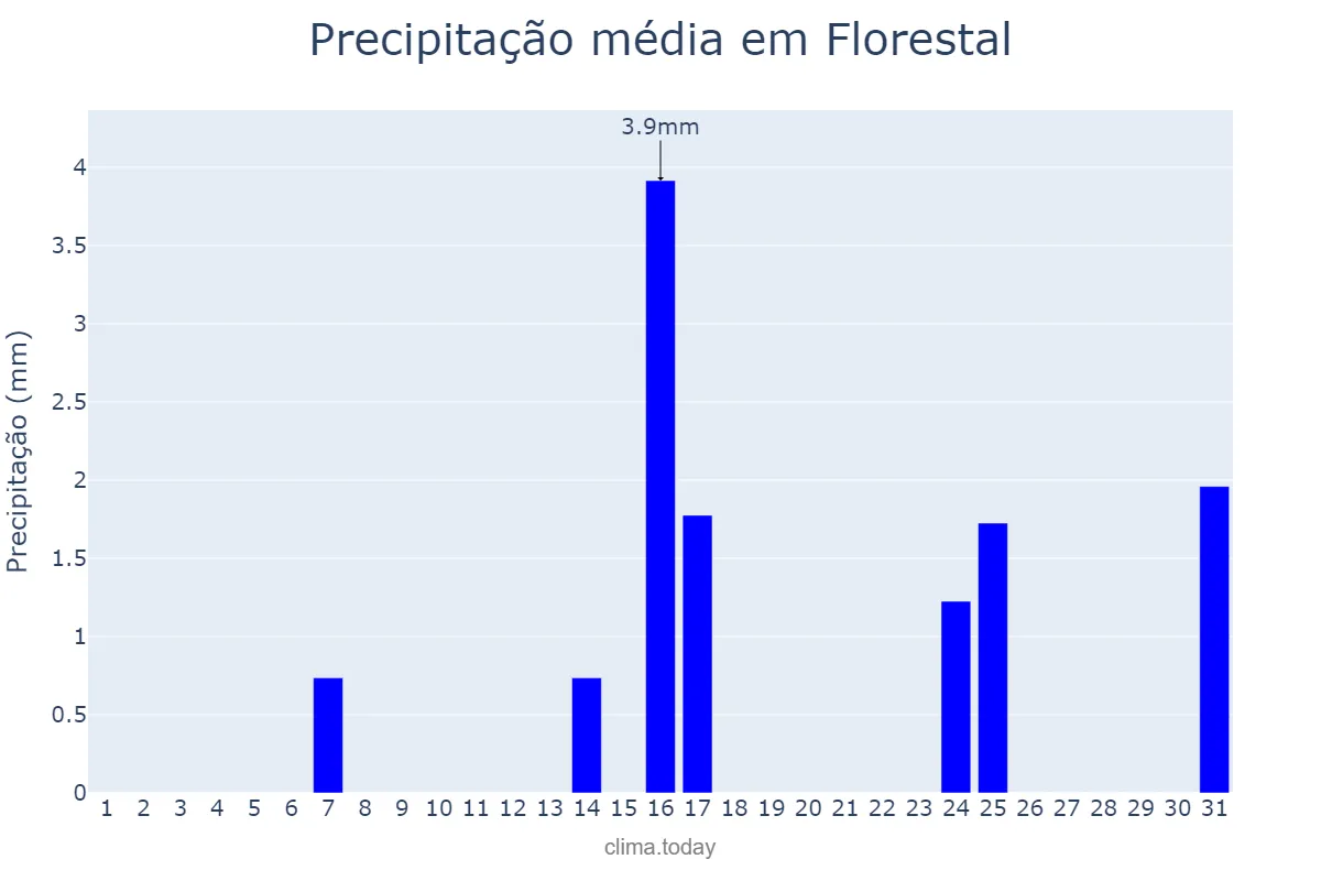 Precipitação em maio em Florestal, MG, BR