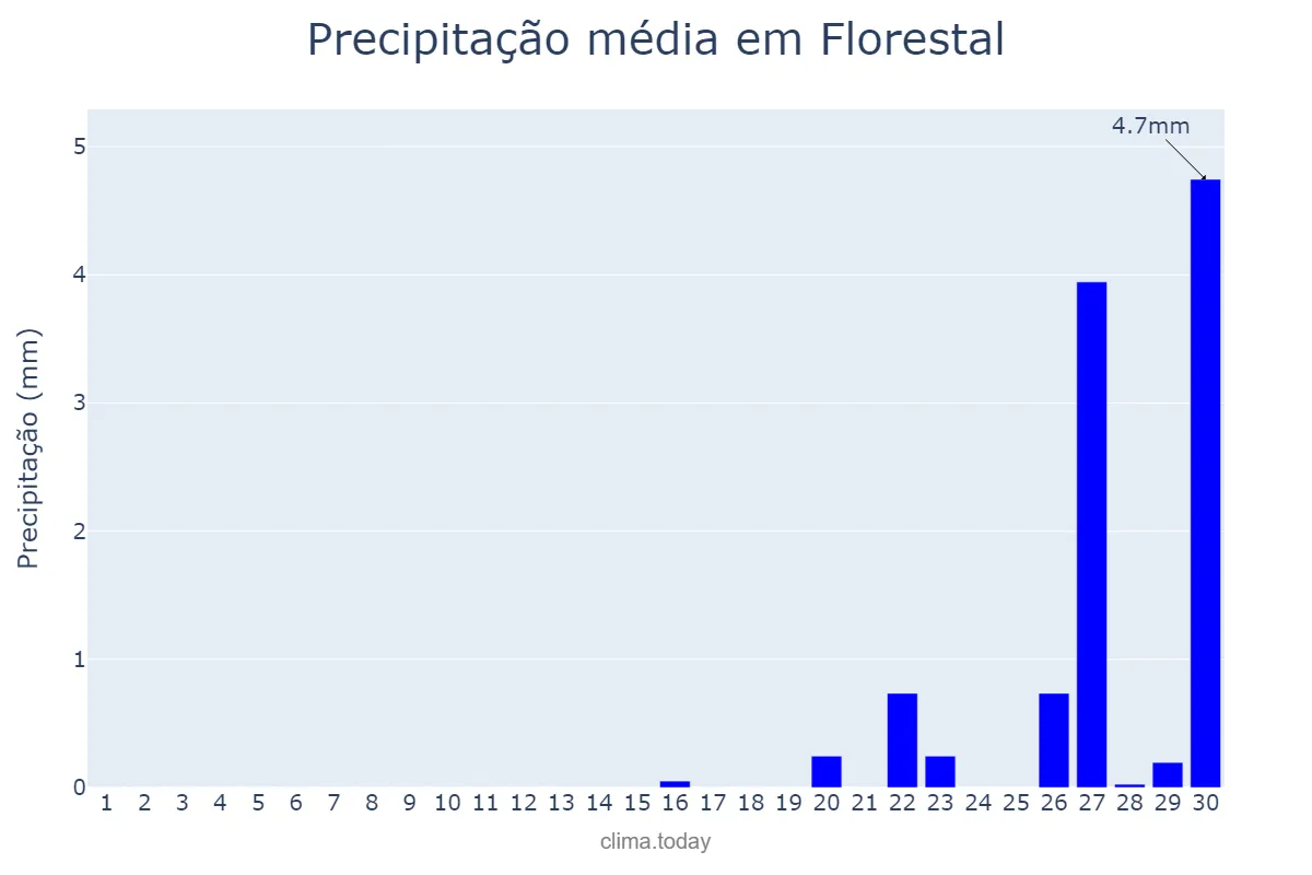 Precipitação em setembro em Florestal, MG, BR