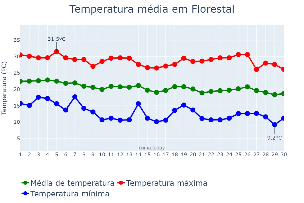 Temperatura em abril em Florestal, MG, BR