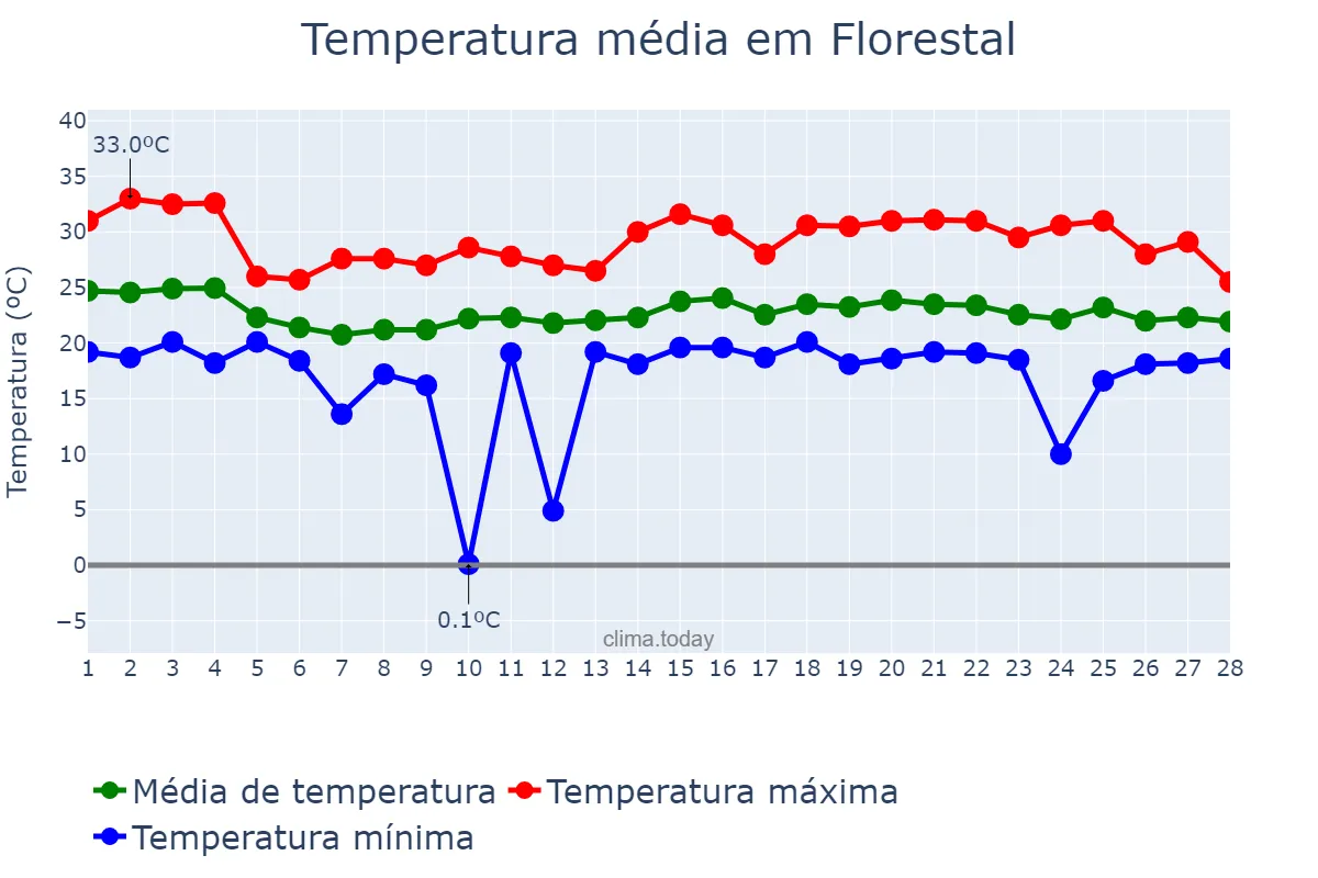 Temperatura em fevereiro em Florestal, MG, BR