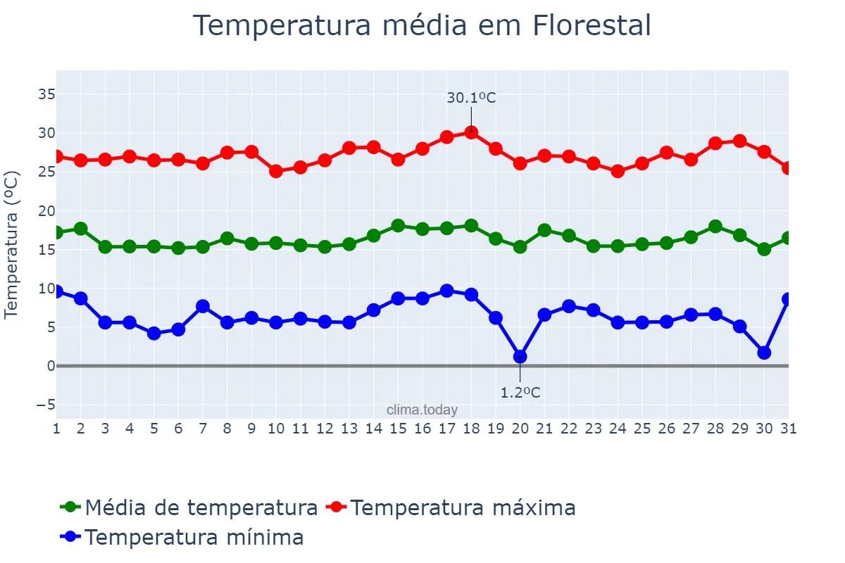Temperatura em julho em Florestal, MG, BR
