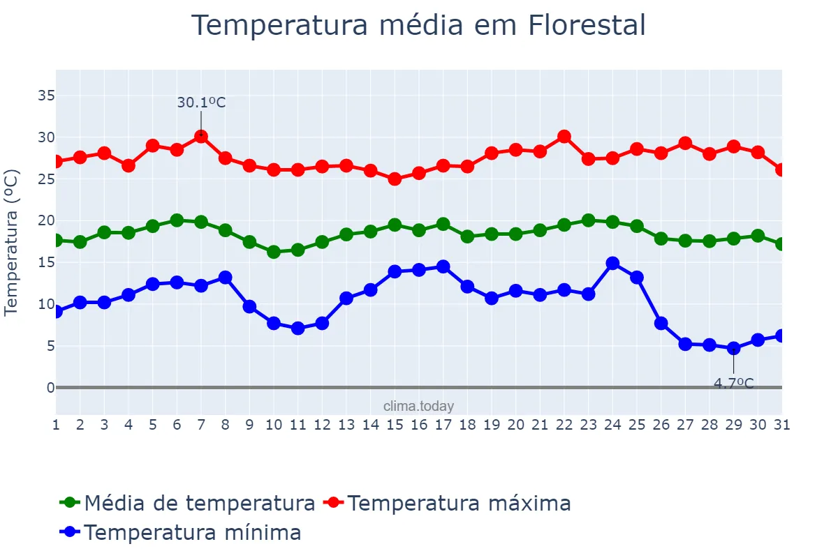 Temperatura em maio em Florestal, MG, BR