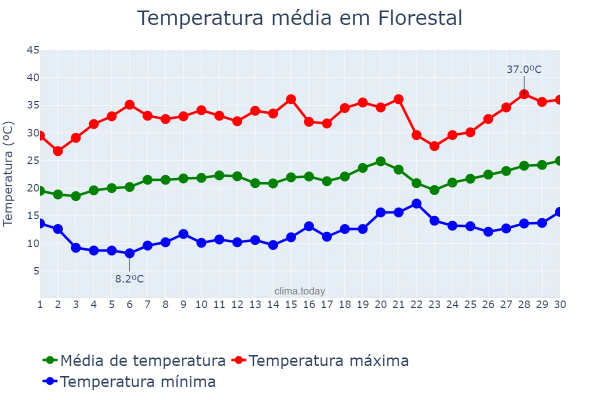Temperatura em setembro em Florestal, MG, BR
