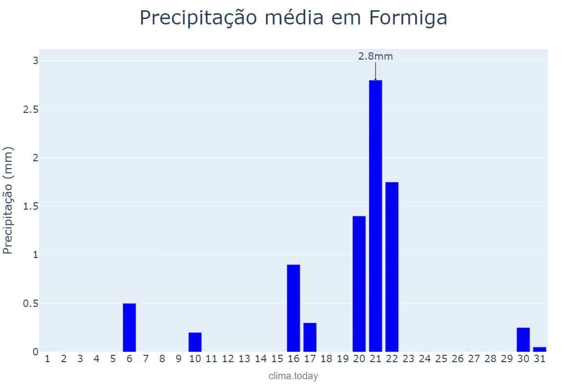 Precipitação em agosto em Formiga, MG, BR