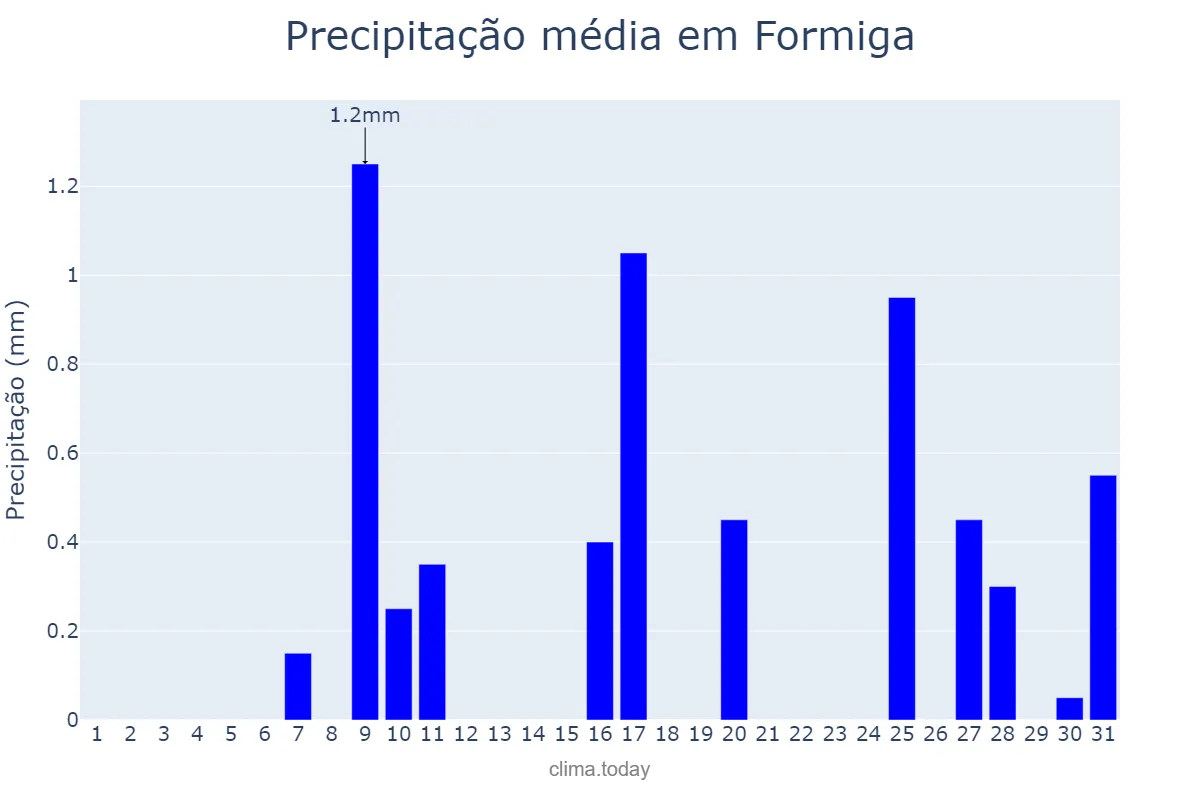 Precipitação em julho em Formiga, MG, BR