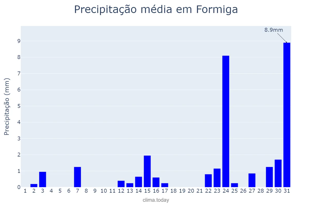 Precipitação em maio em Formiga, MG, BR