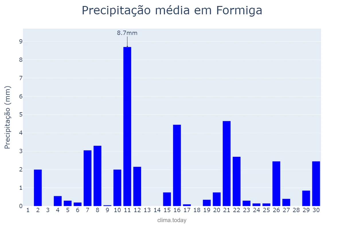 Precipitação em setembro em Formiga, MG, BR