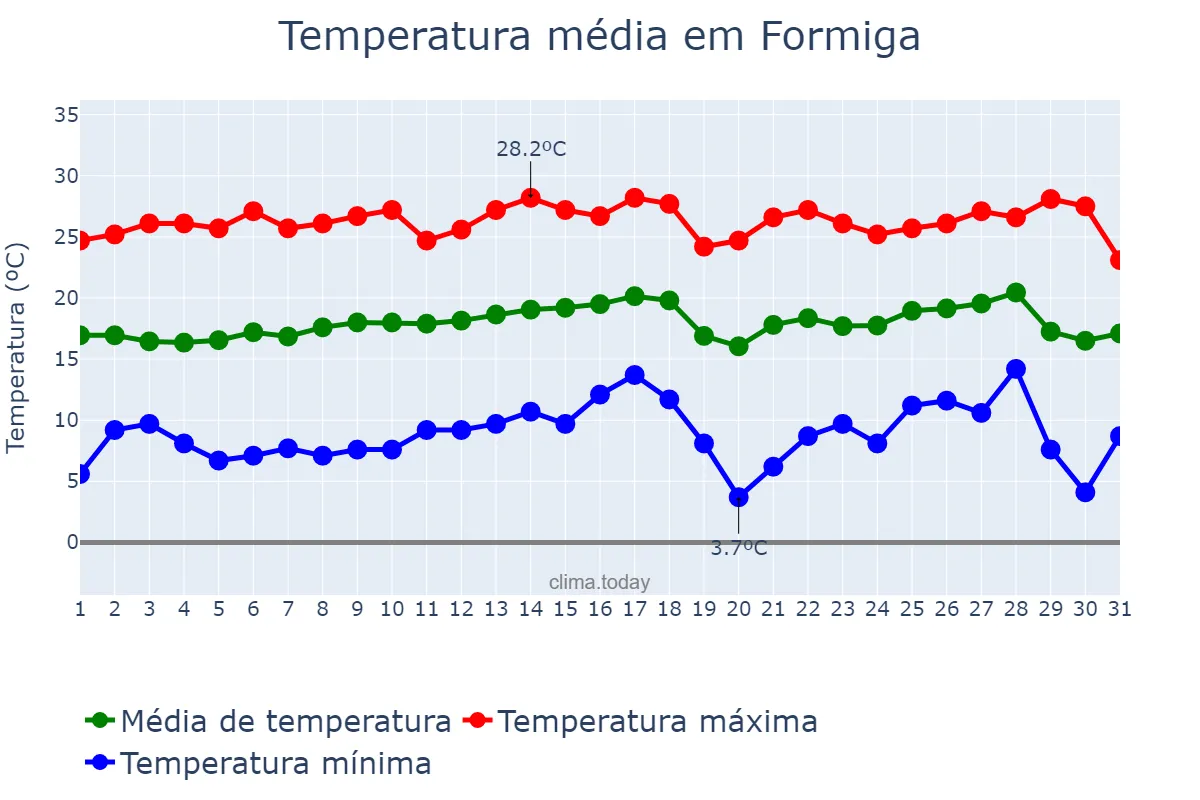 Temperatura em julho em Formiga, MG, BR