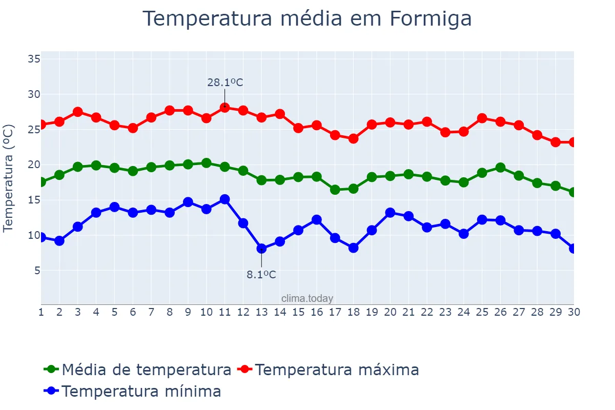 Temperatura em junho em Formiga, MG, BR
