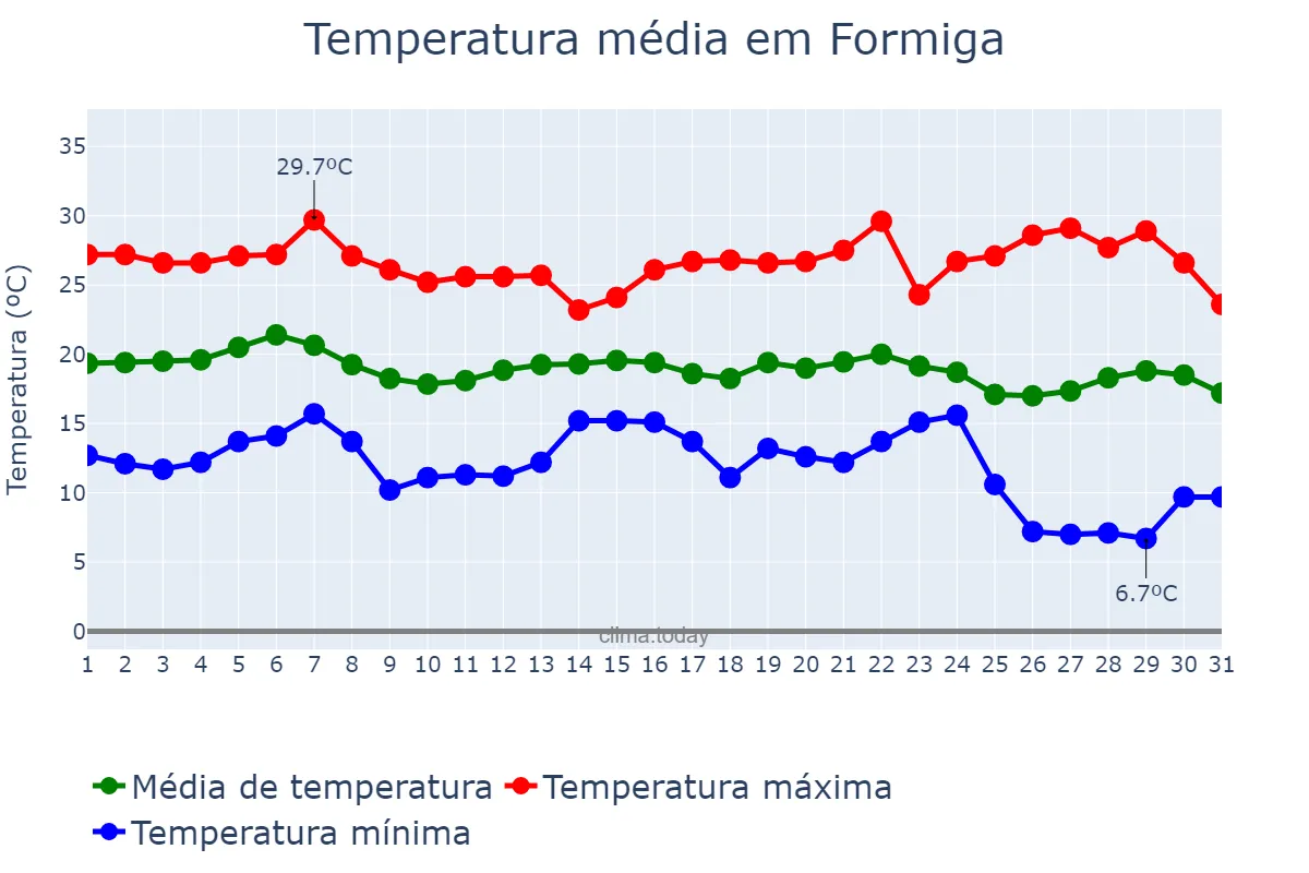 Temperatura em maio em Formiga, MG, BR
