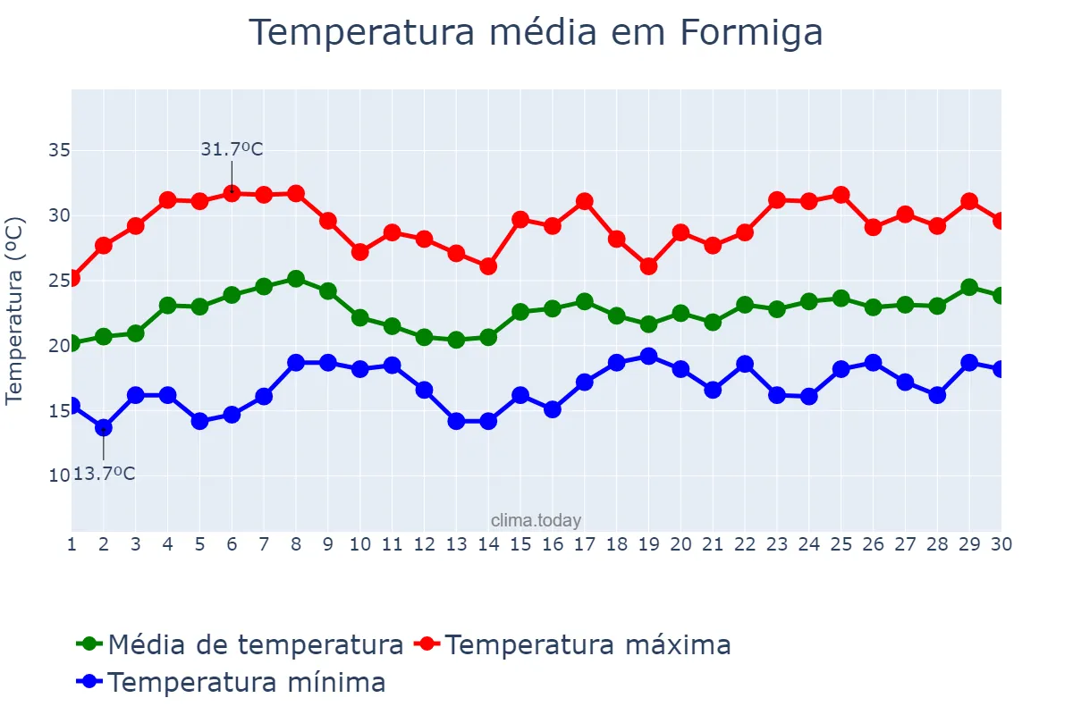 Temperatura em novembro em Formiga, MG, BR