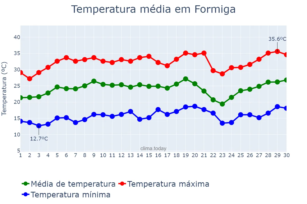 Temperatura em setembro em Formiga, MG, BR