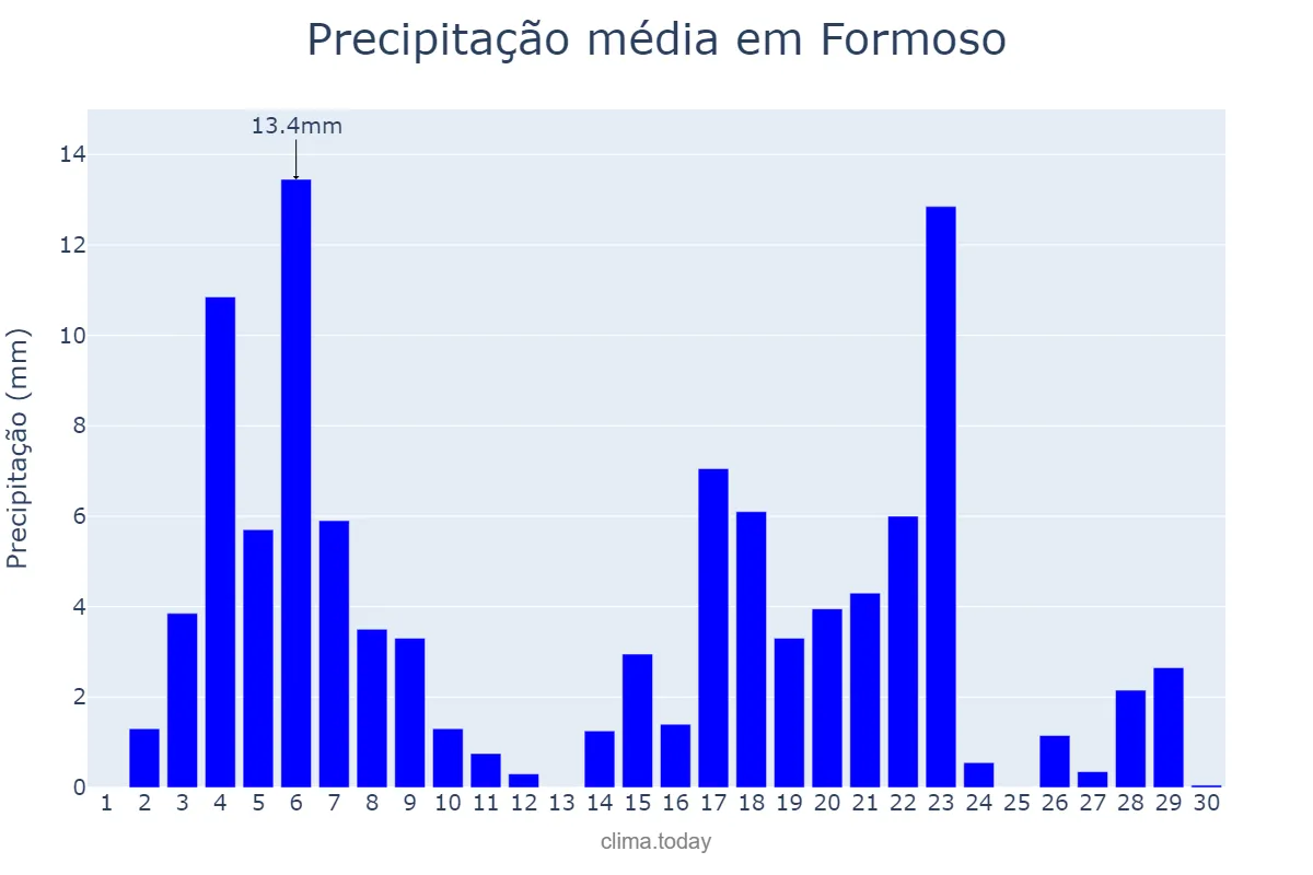Precipitação em abril em Formoso, MG, BR