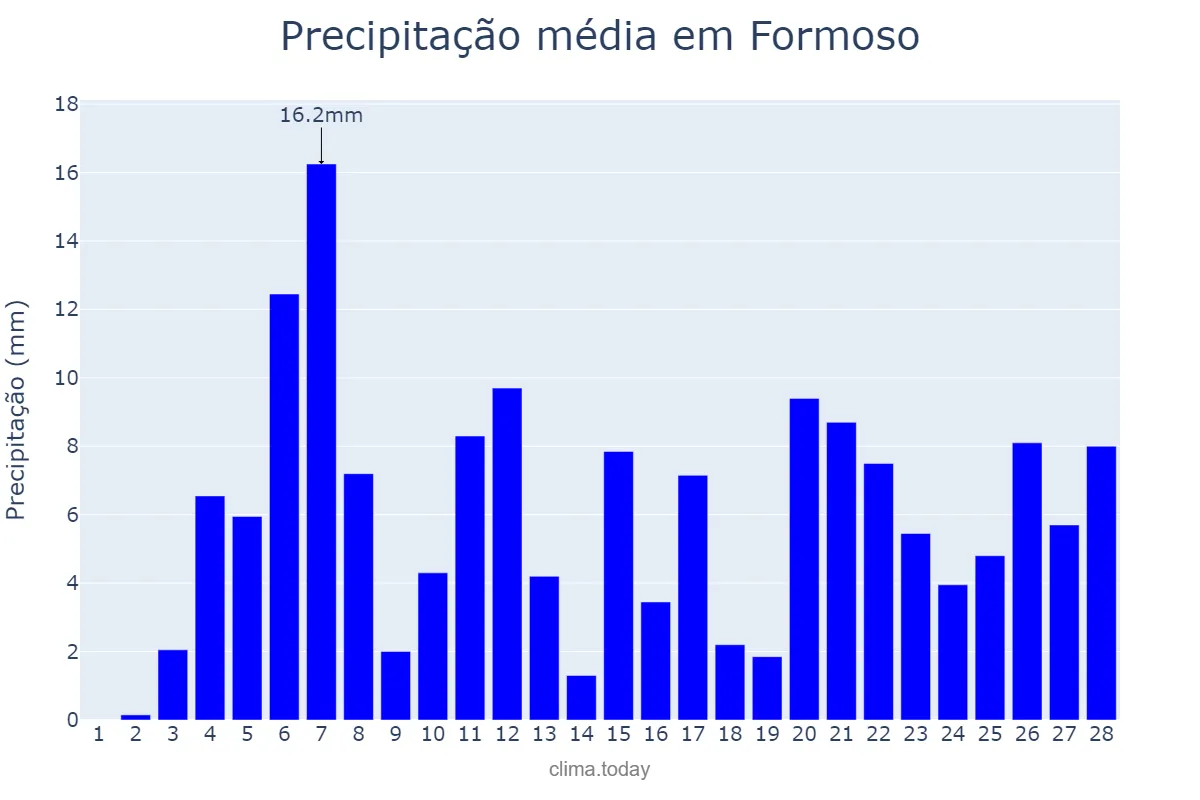 Precipitação em fevereiro em Formoso, MG, BR