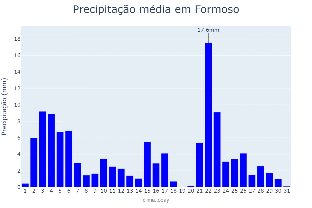 Precipitação em janeiro em Formoso, MG, BR