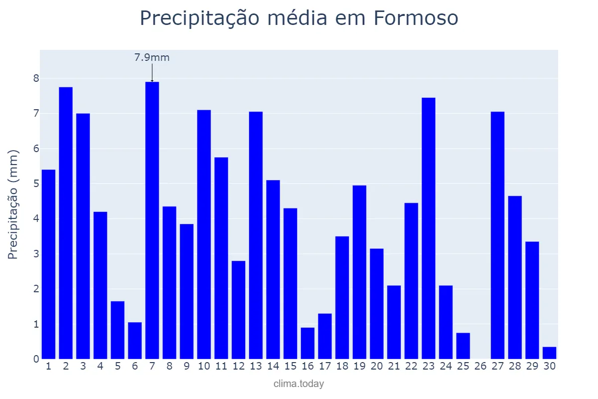 Precipitação em novembro em Formoso, MG, BR