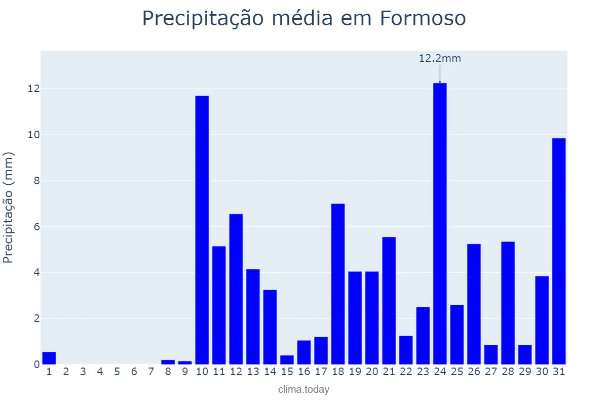 Precipitação em outubro em Formoso, MG, BR