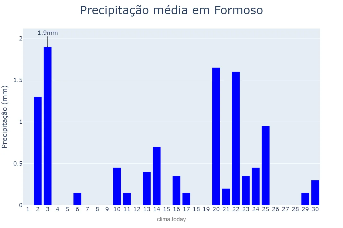 Precipitação em setembro em Formoso, MG, BR