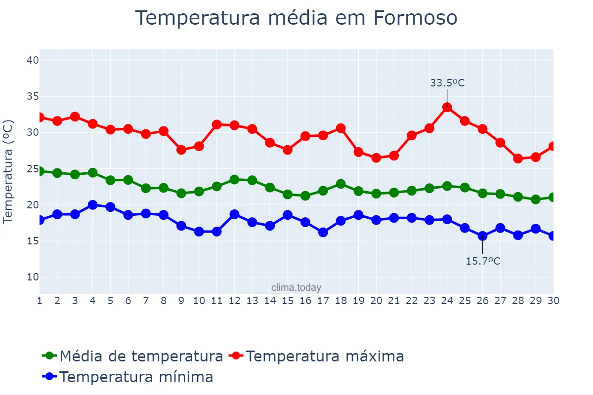 Temperatura em abril em Formoso, MG, BR