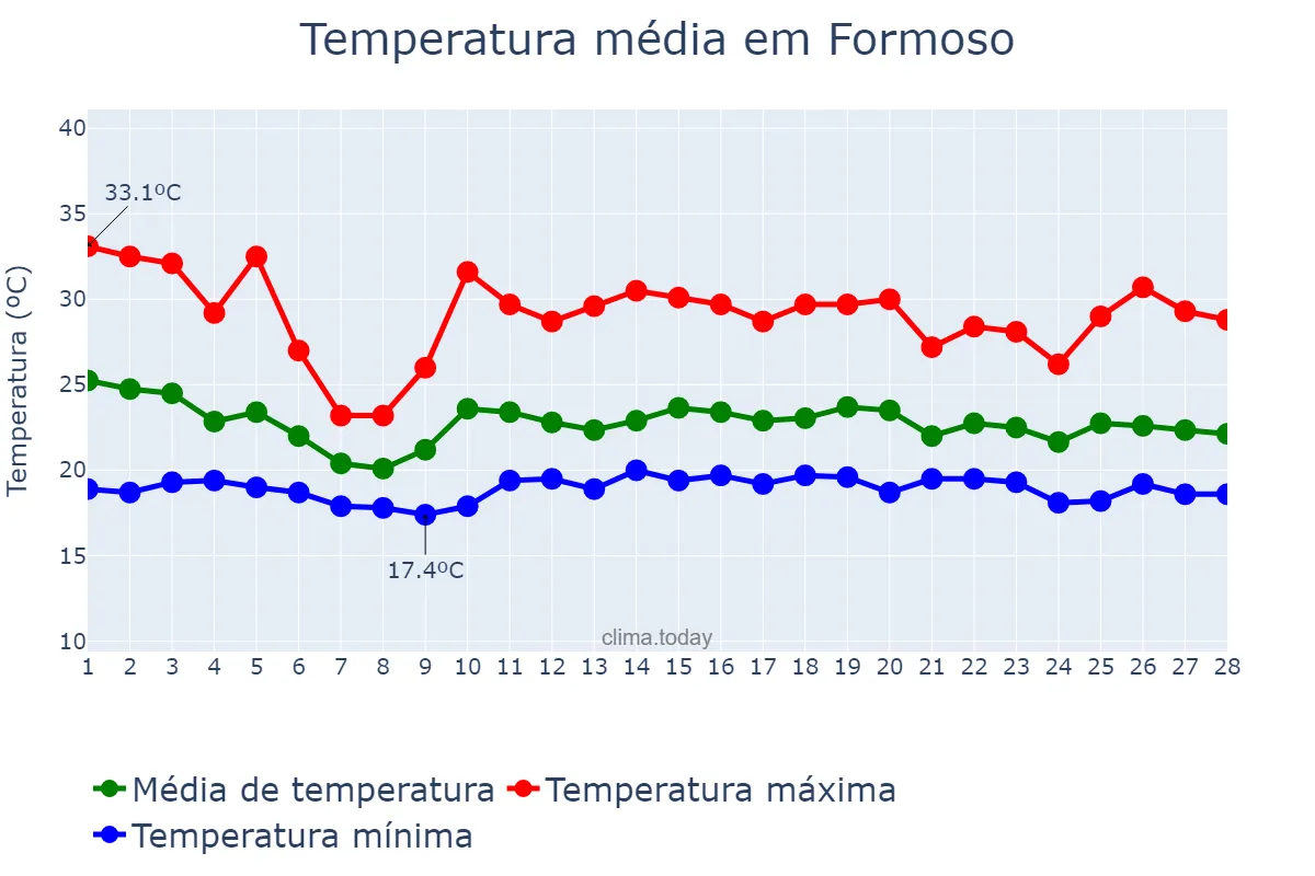 Temperatura em fevereiro em Formoso, MG, BR