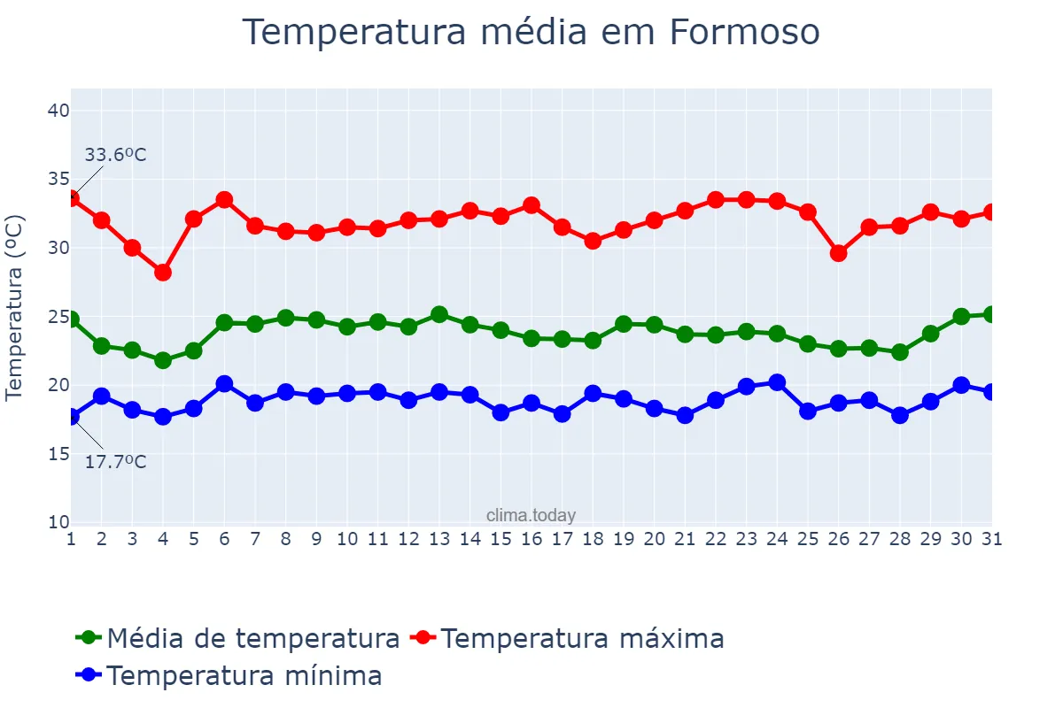 Temperatura em janeiro em Formoso, MG, BR