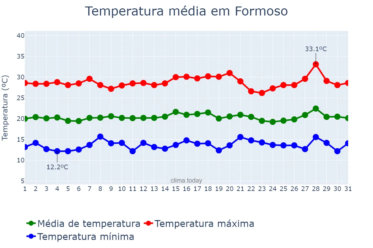 Temperatura em julho em Formoso, MG, BR