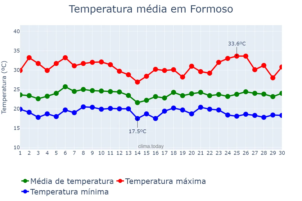 Temperatura em novembro em Formoso, MG, BR
