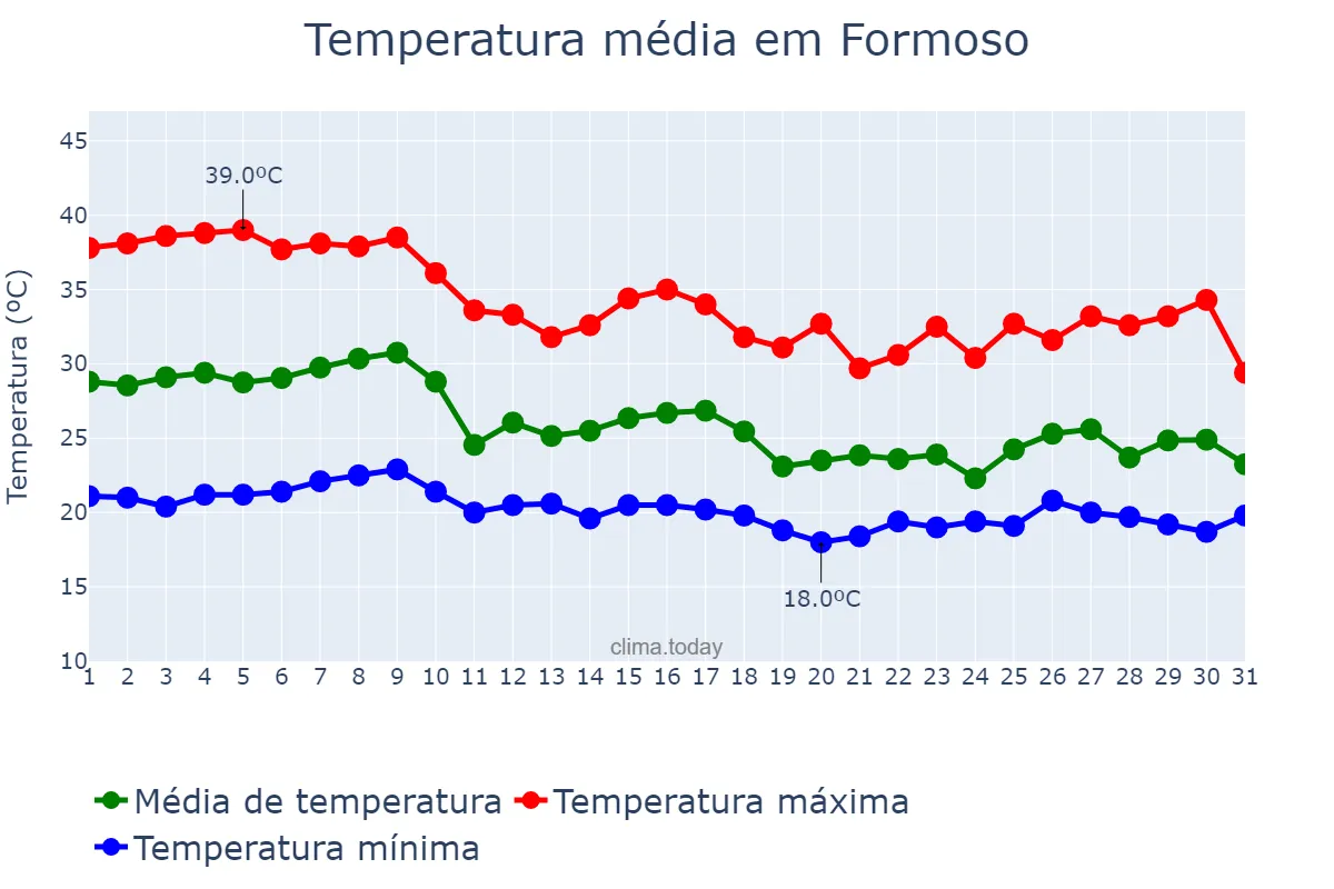Temperatura em outubro em Formoso, MG, BR